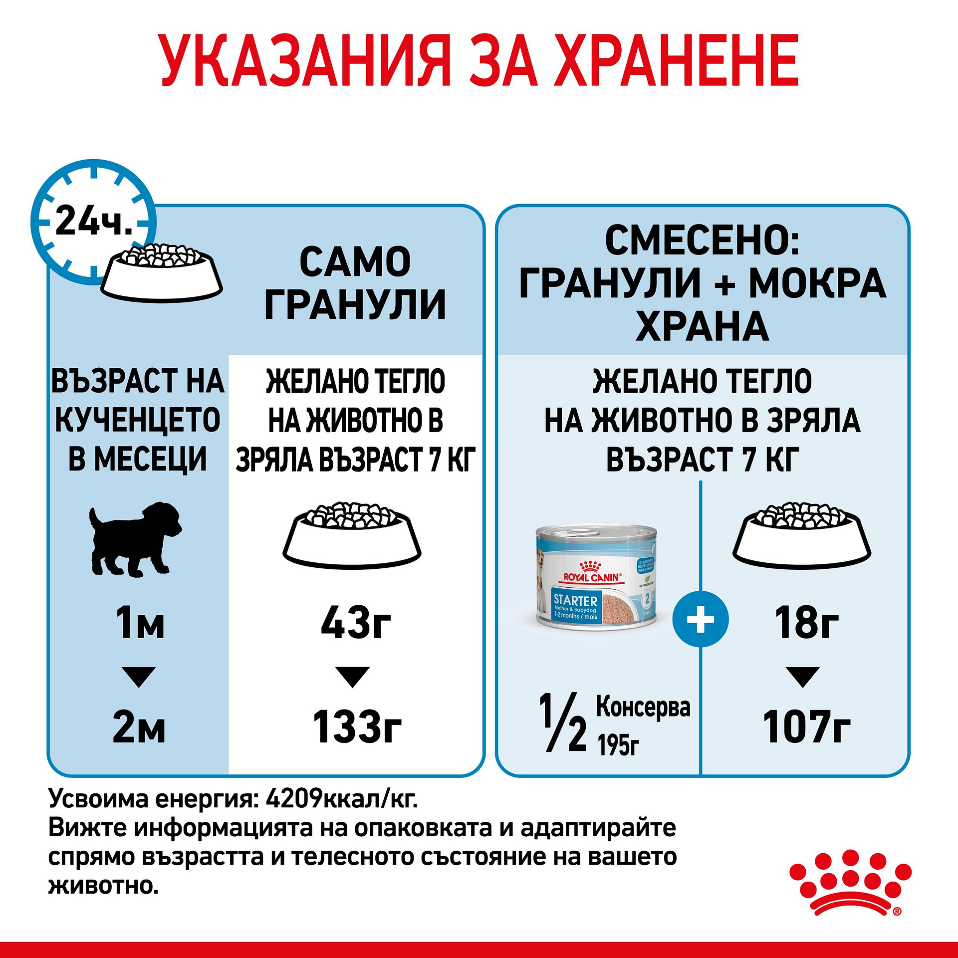 ROYAL CANIN® SHN MINI STARTER MOTHER & BABYDOG 1кг - Image 4